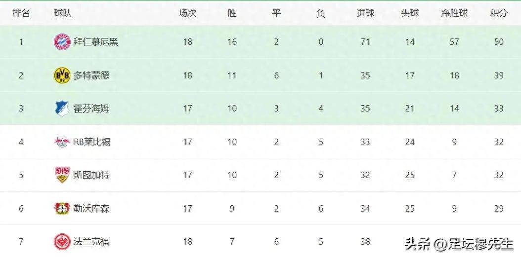 德甲这队17场只丢了24球,其中几乎一半,都是拜同一个球队所赐