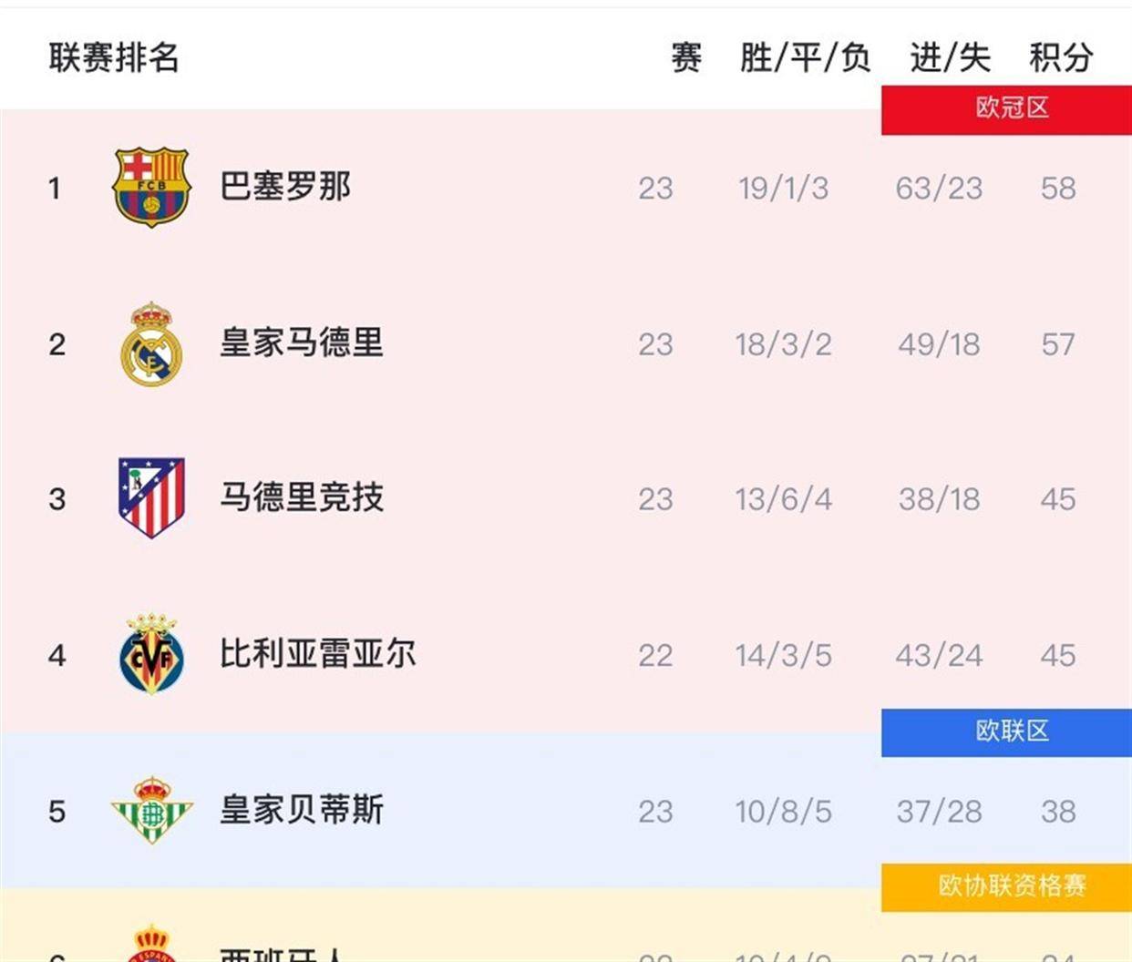 西甲收官战终极悬念:巴萨力压皇马卫冕,姆巴佩金靴无悬念,三队深陷降级泥潭